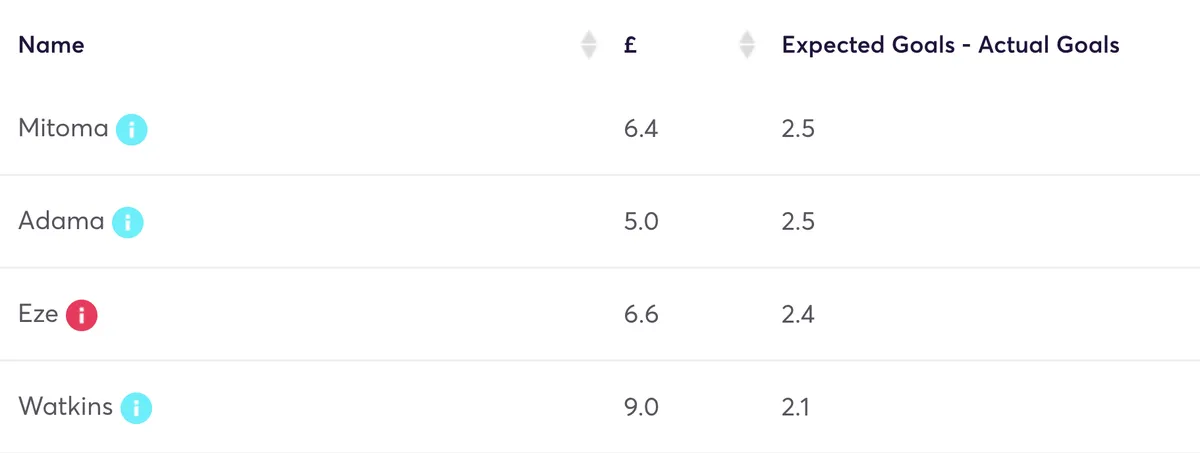 Expected goals compared to goals comparison for Premier League players