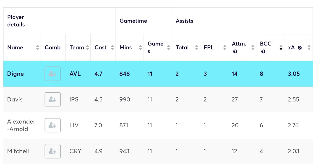 Opta data for Premier League defenders