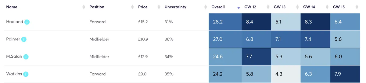 Fantasy Premier League players&#x27; projected points