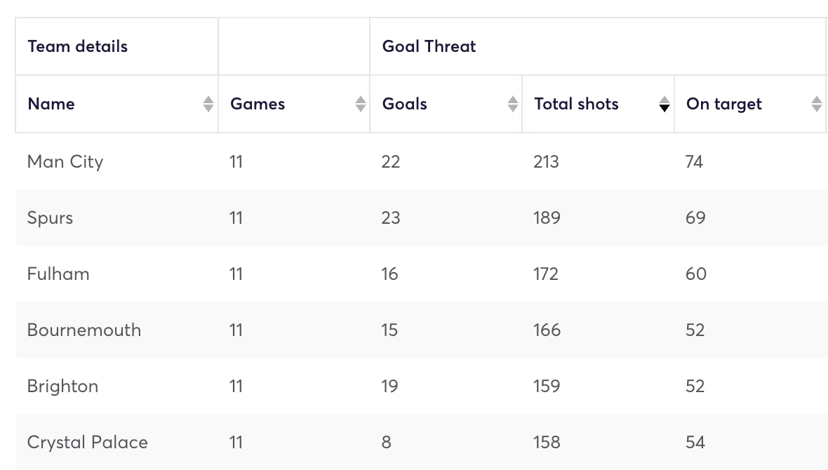 Premier League teams ranked by shots taken