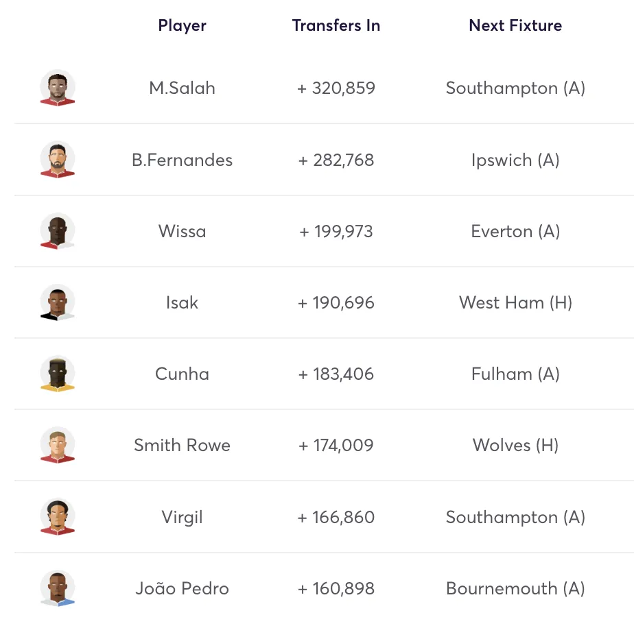 Most popular FPL transfers