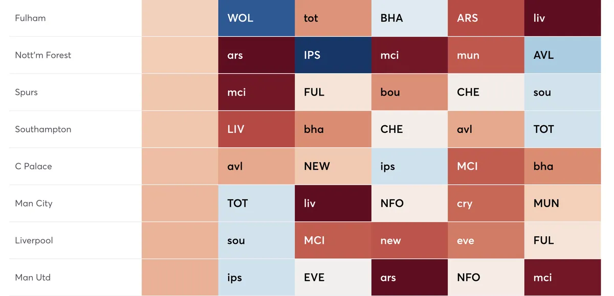 FPL fixtures ranked by attacking difficulty