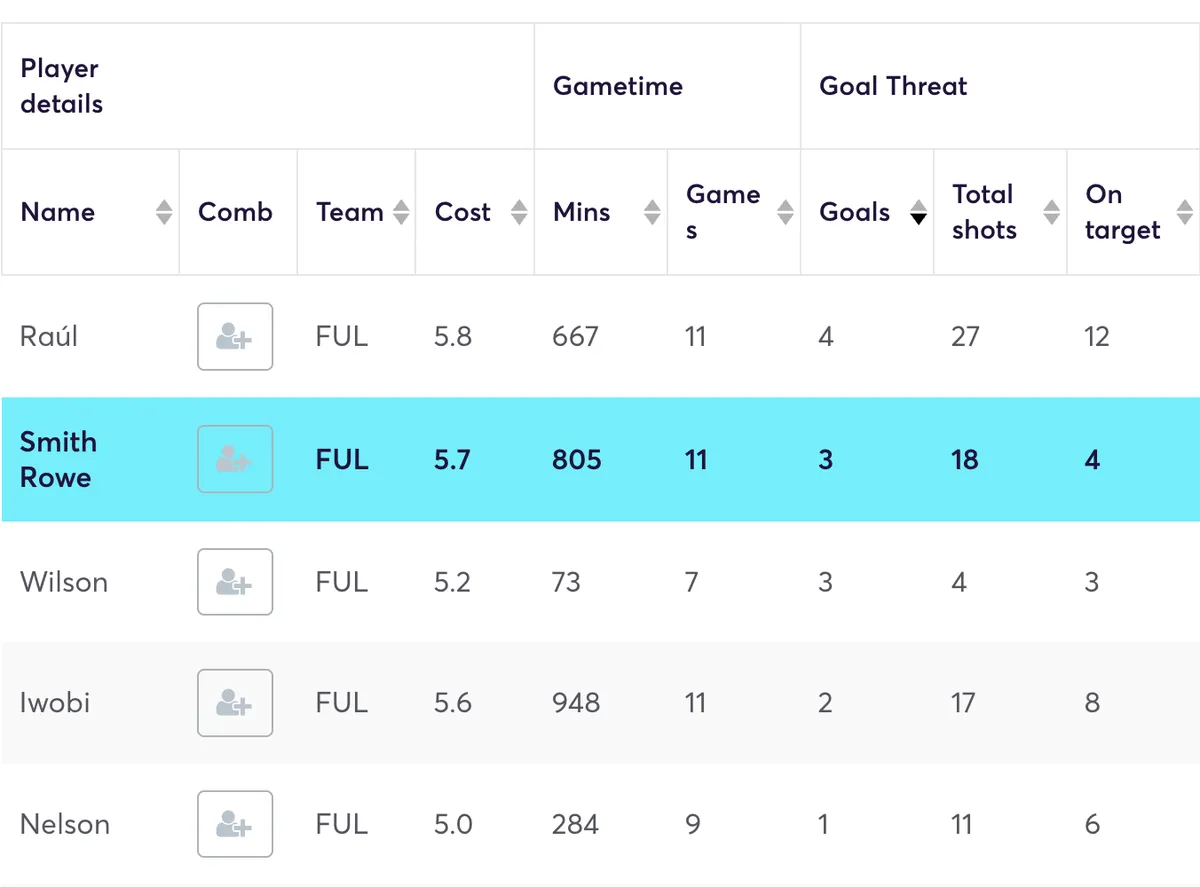 Opta stats for Fulham players