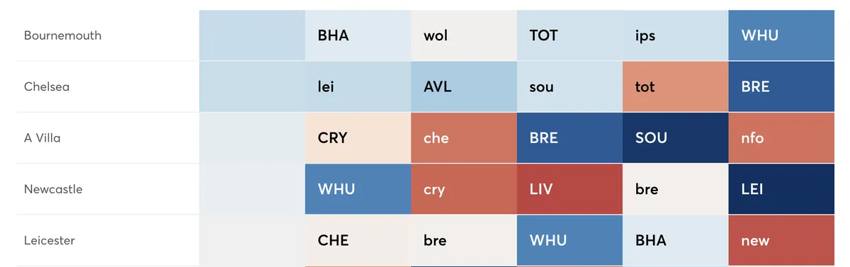 Best fixtures for Premier League teams