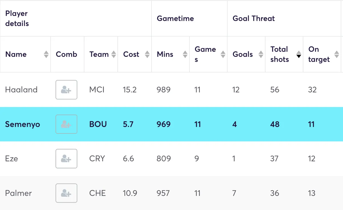 Premier League players ranked by shots