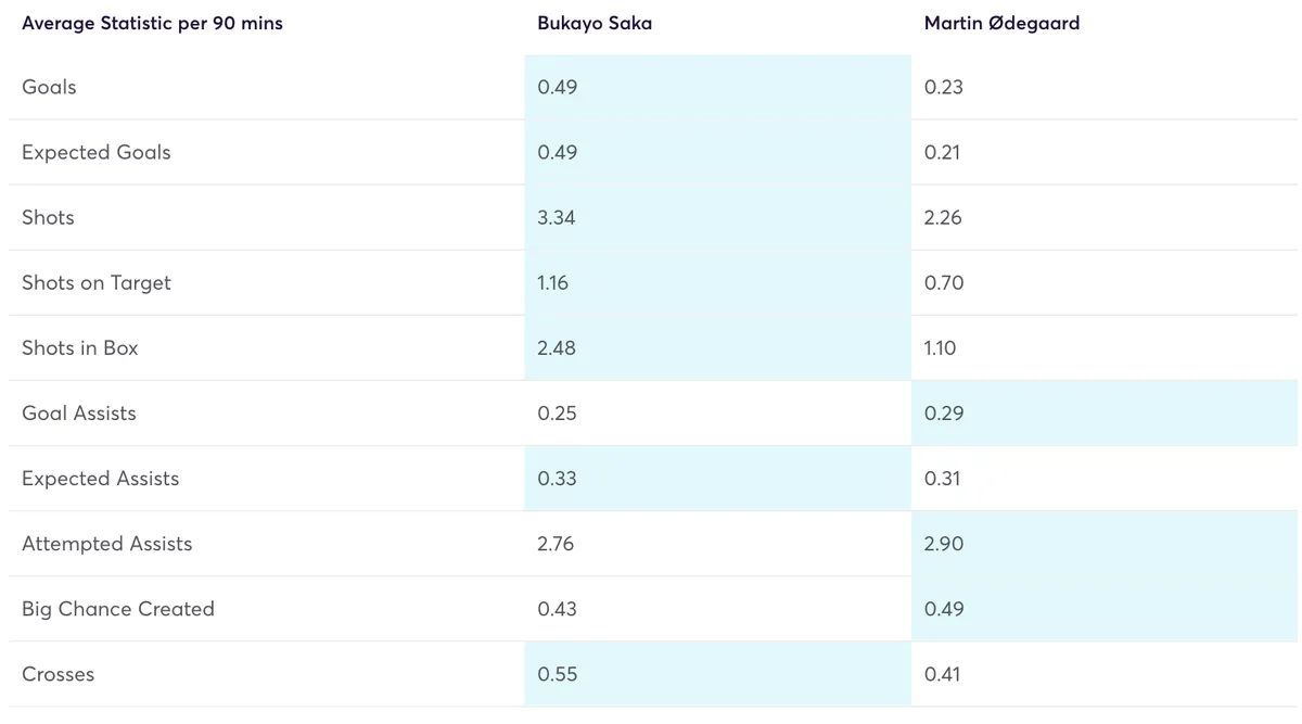 Saka vs Odegaard stats for the 2023/24 season