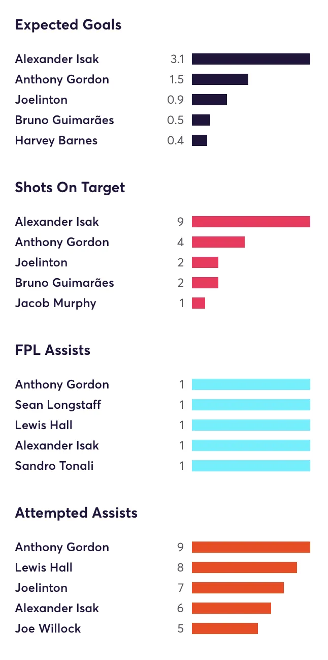 Newcastle stats for the last 5 games