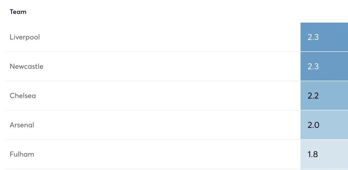 Projected goals for Premier League teams in gameweek 12