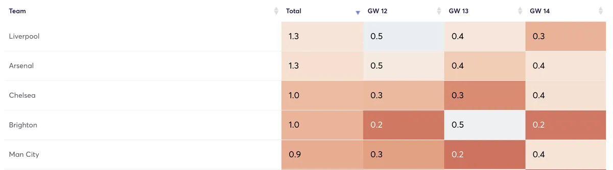 Premier League projected clean sheets for the next three games