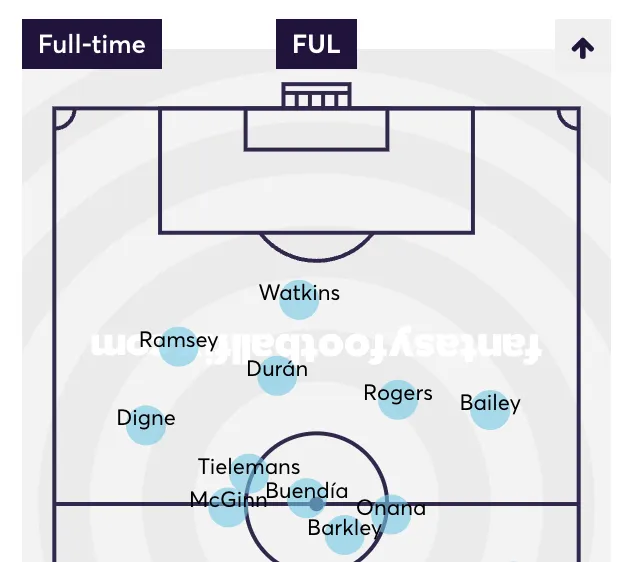 Aston Villa average player position map