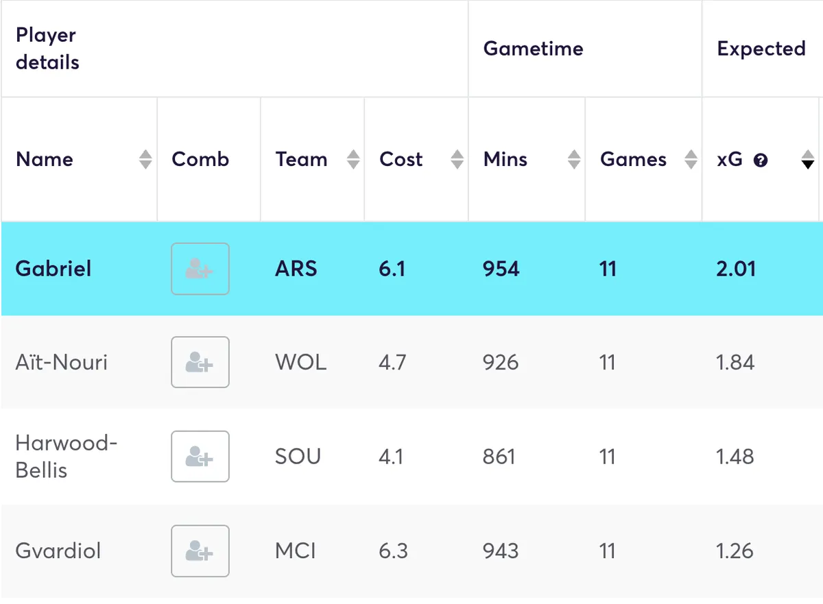 Premier League defenders ranked by xG