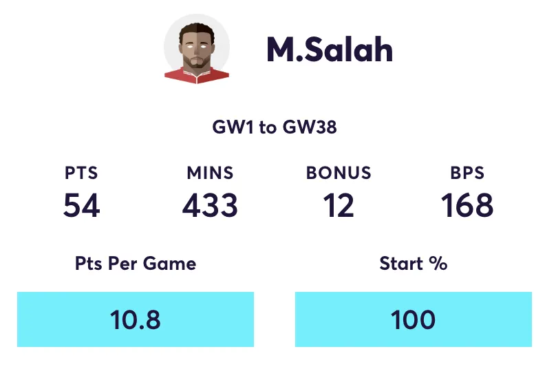 Mo Salah FPL stats in away games