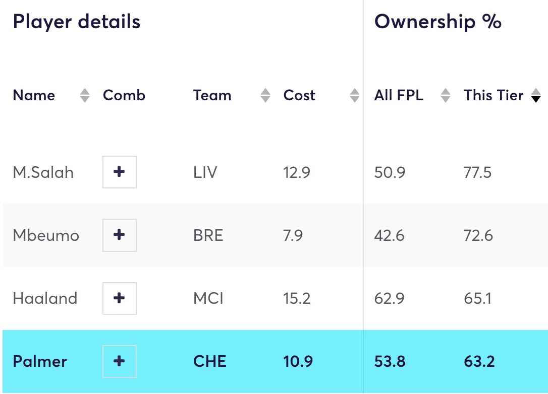 Most owned FPL players in the top 1 million managers