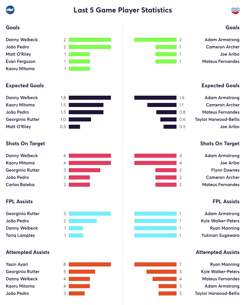 Brighton FPL stats for the last 5 games