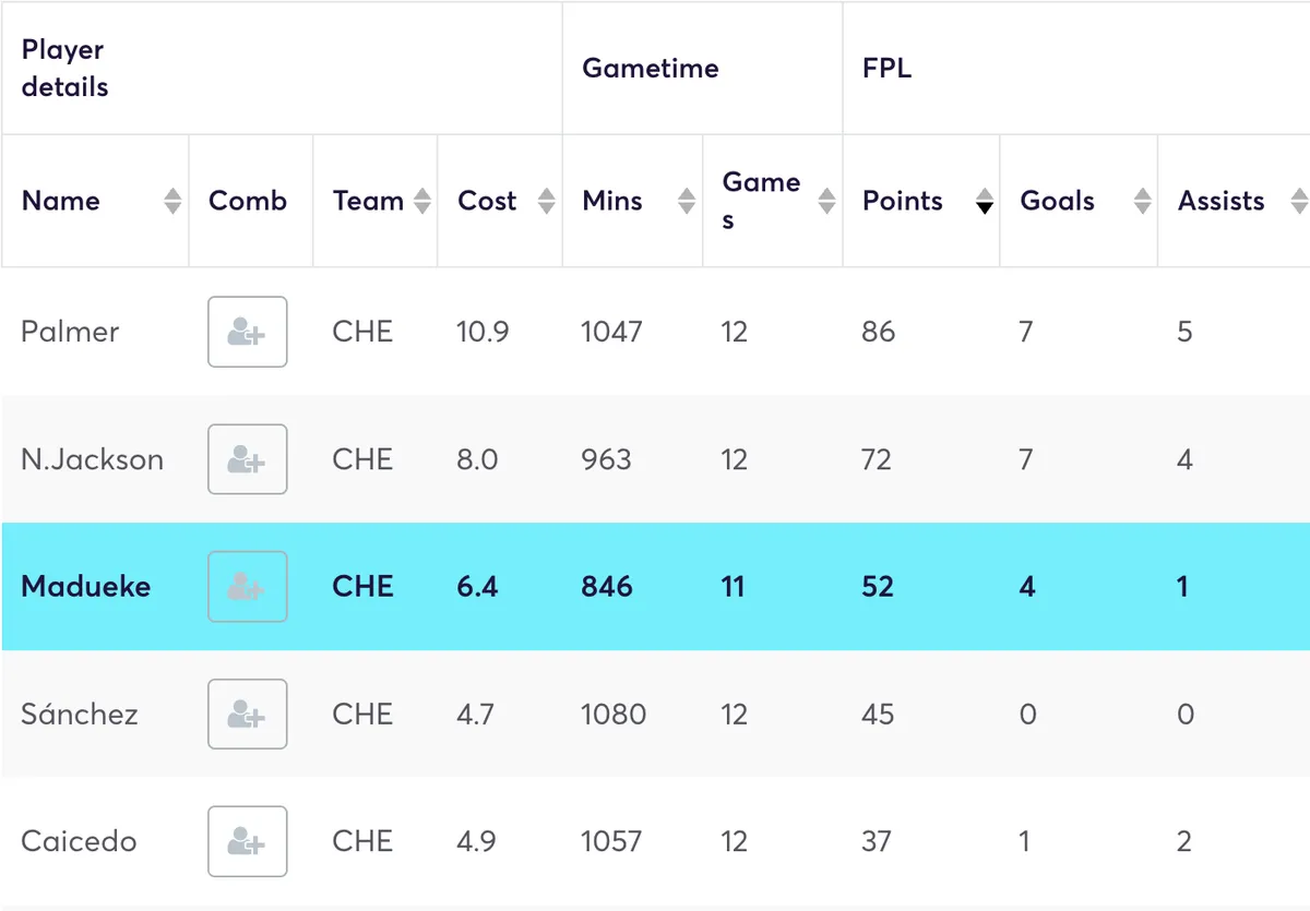 Chelsea FPL stats