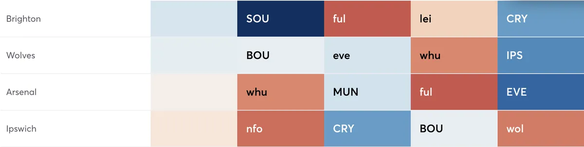 Premier League fixtures