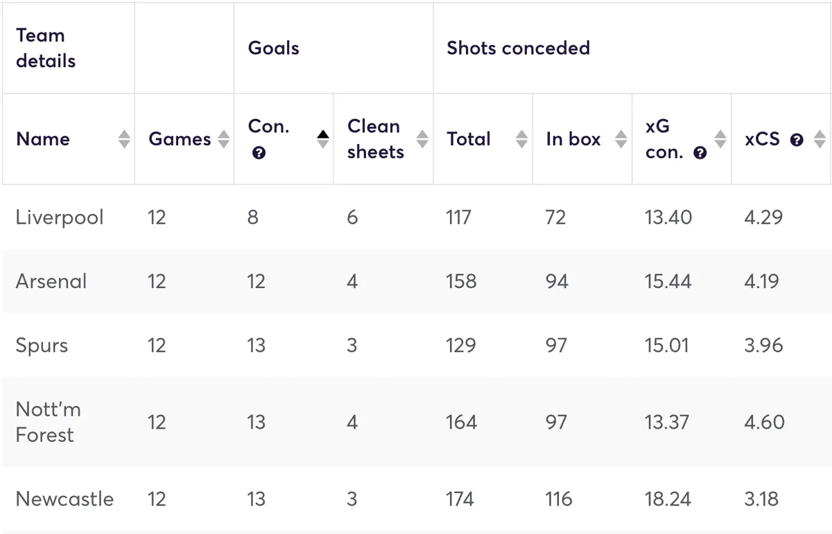 Premier League defensive stats