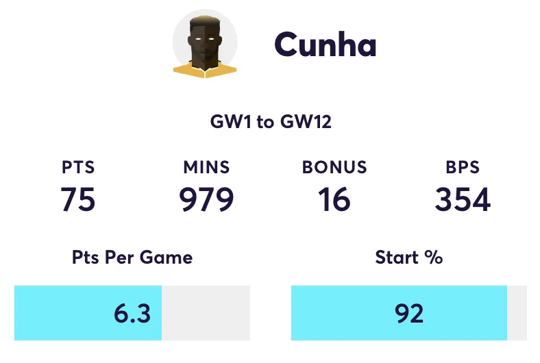 Cunha FPL stats