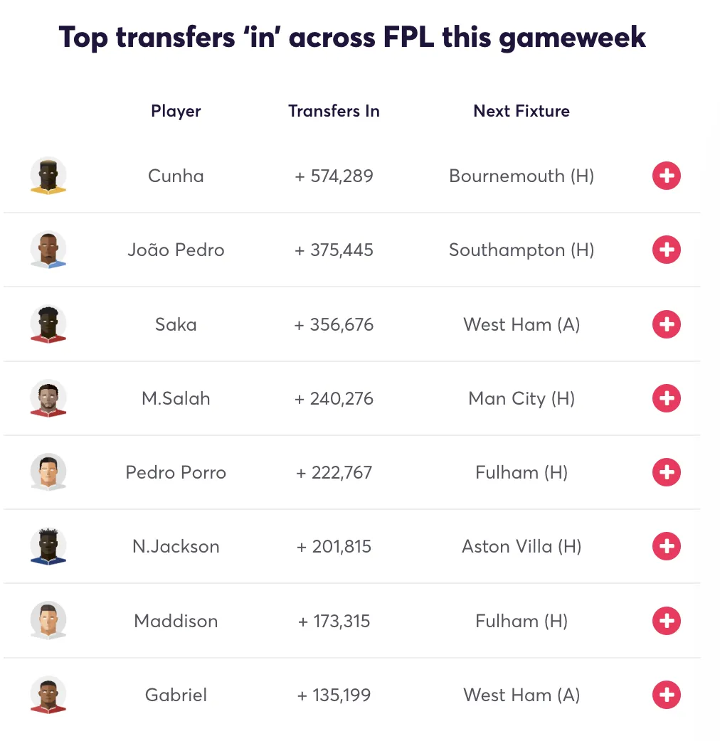 Most transferred in player for FPL Gameweek 13