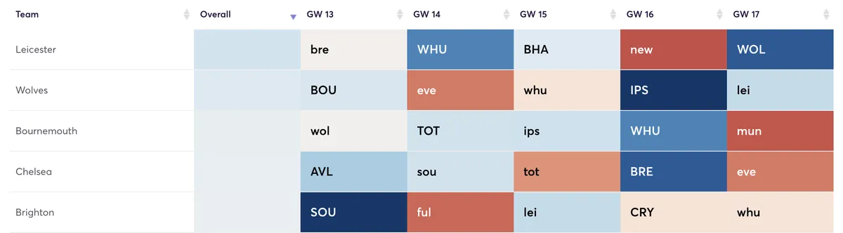 Premier League fixtures