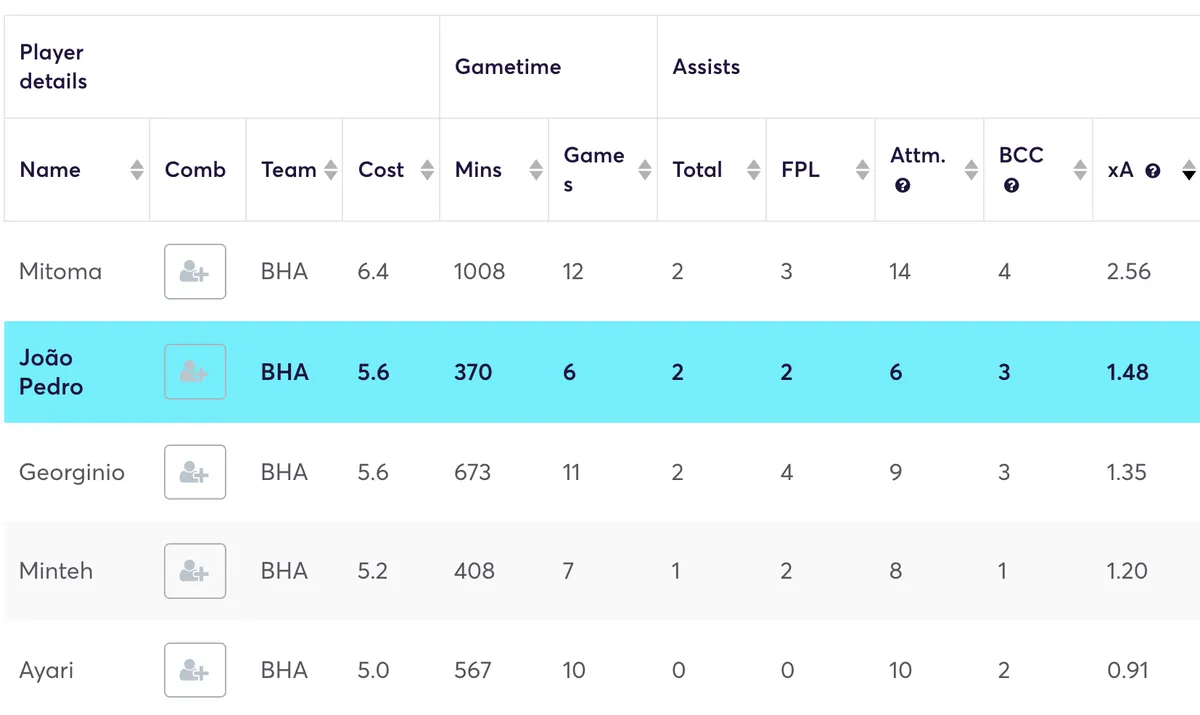 Brighton players&#x27; creative stats