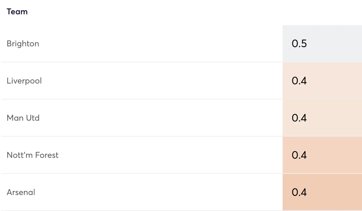 Projected clean sheets for Gameweek 13