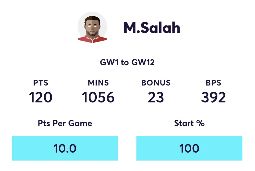 Mo Salah FPL points