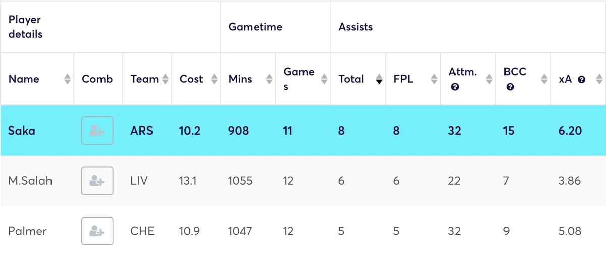 Creative stats for Premier League players