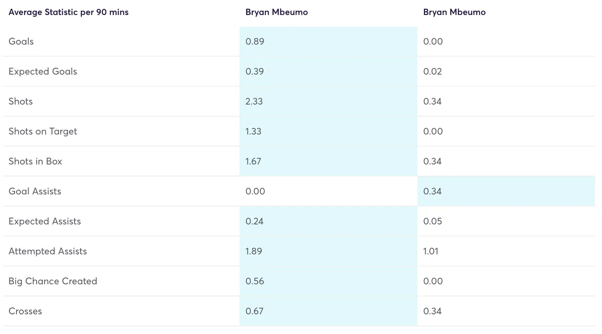 Mbeumo FPL stats per 90 minutes