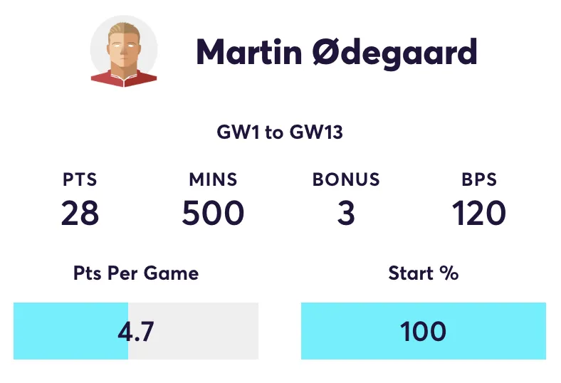 Odegaard FPL stats