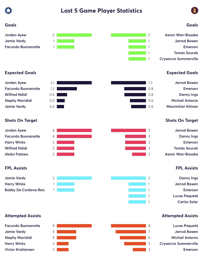 Leicester vs West Ham stats