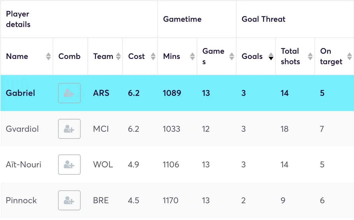 Premier League defender stats