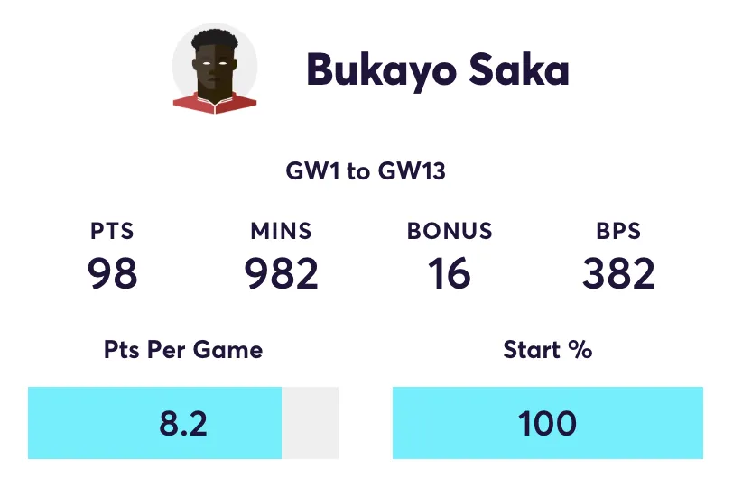 Saka FPL stats