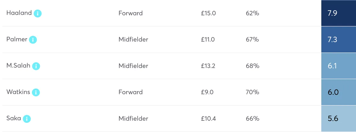 FPL predicted points for Gameweek 14