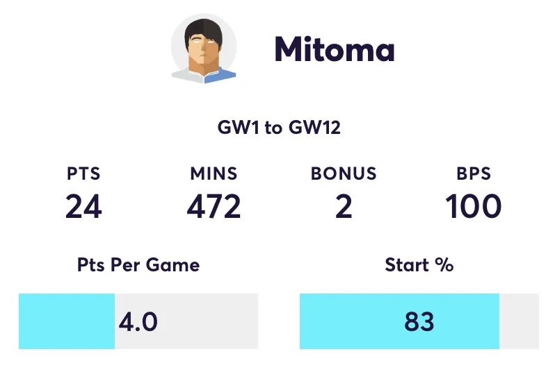 Mitoma FPL stats