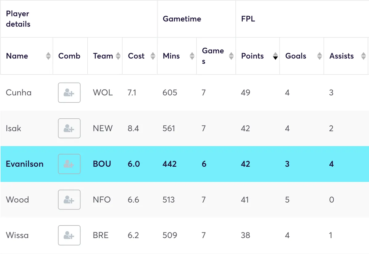 Opta stats for forwards