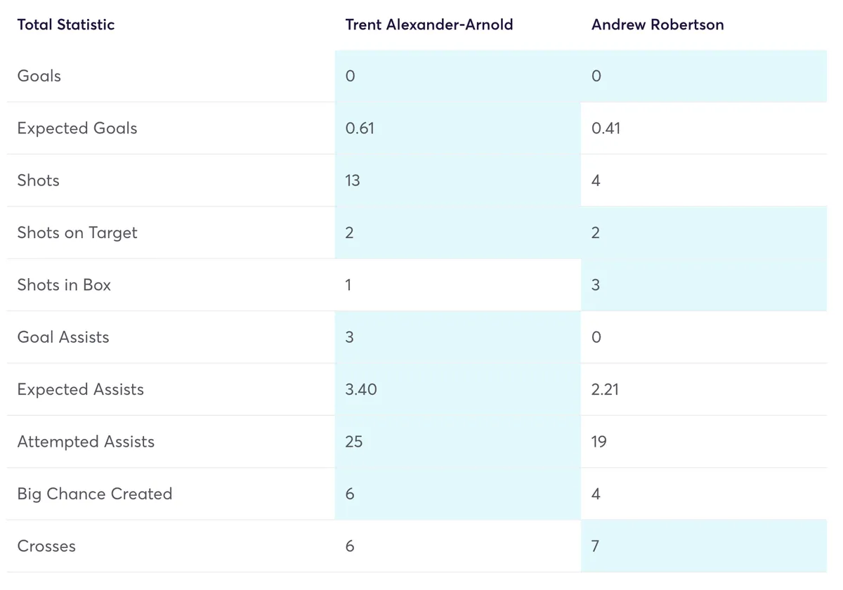 FPL stats comparison of Alexander-Arnold and Robertson