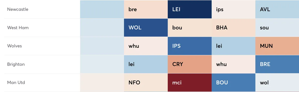 FPL fixtures ranked by attacking difficulty