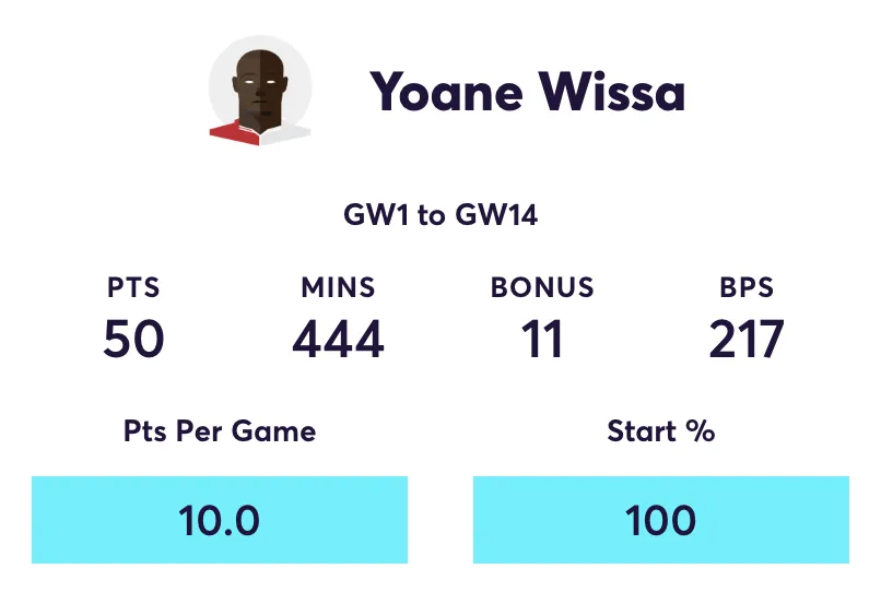 Wissa FPL stats