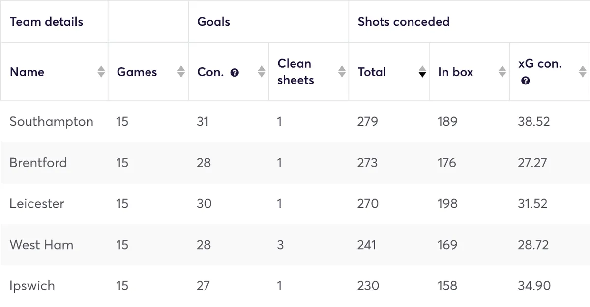 Premier League defensive stats