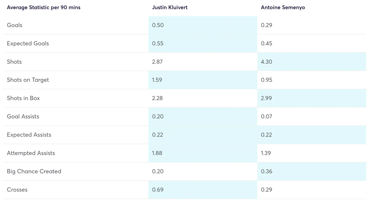 Bournemouth midfielder comparison for FPL stats