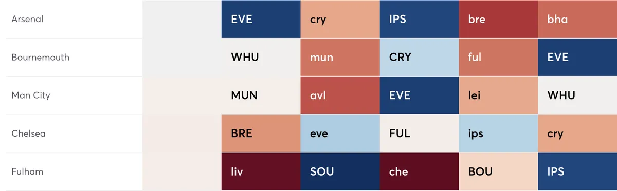 Fixtures ranked by defensive difficulty