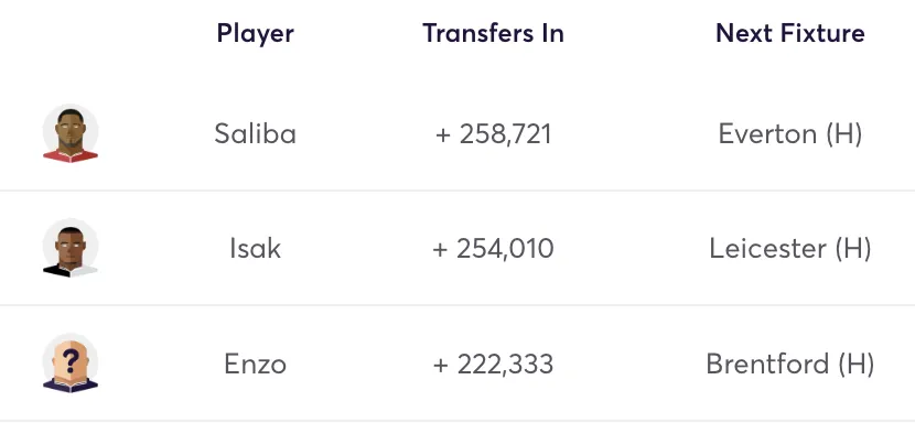 Top 3 FPL Transfers in for Gameweek 16