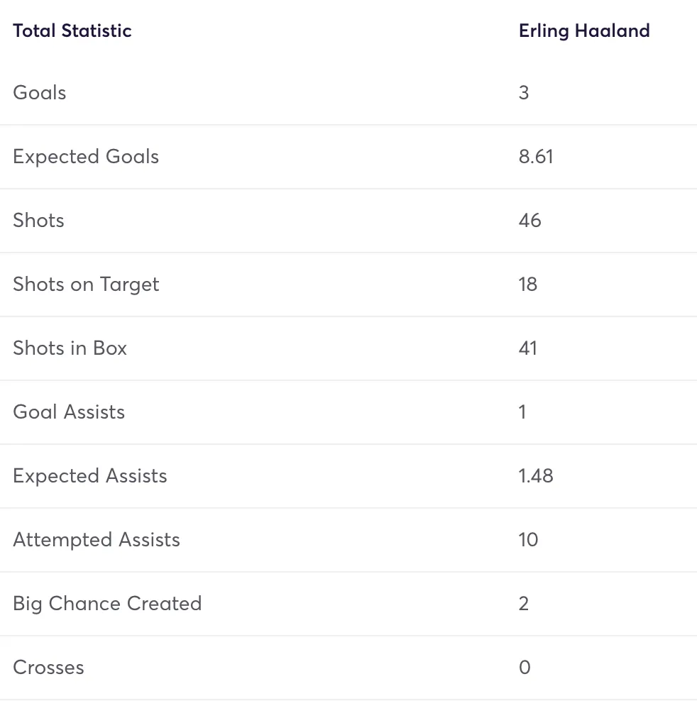 Haaland Opta stats