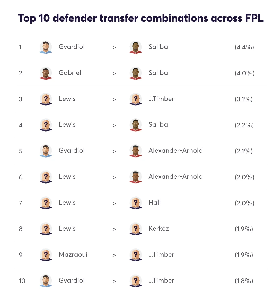 Top 10 defender transfer combinations