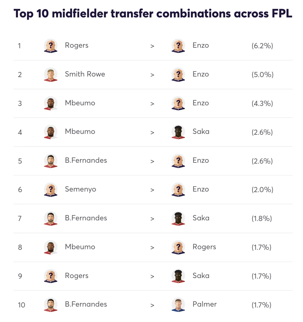 Midfield transfer combinations