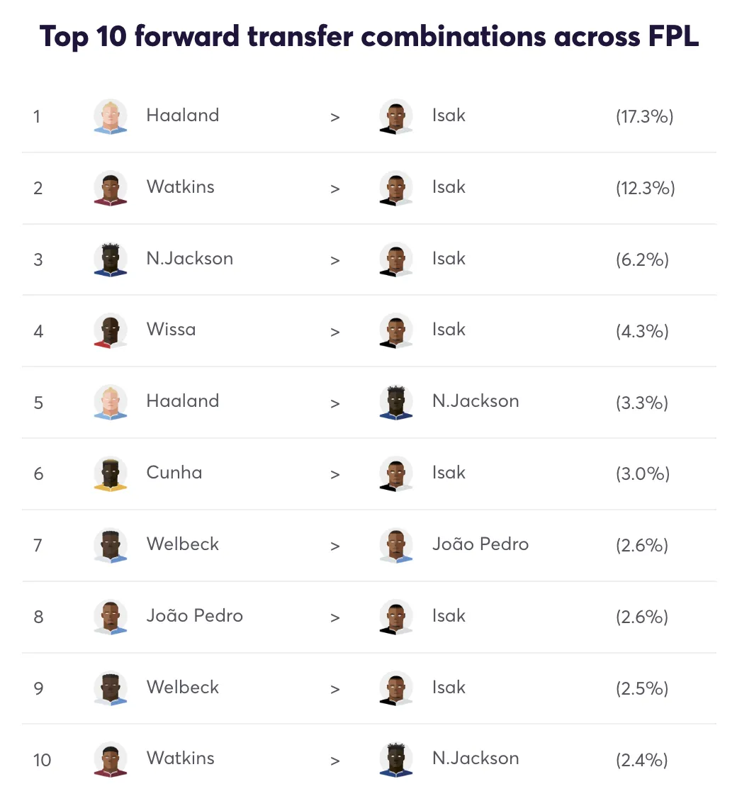 Forward transfer combinations