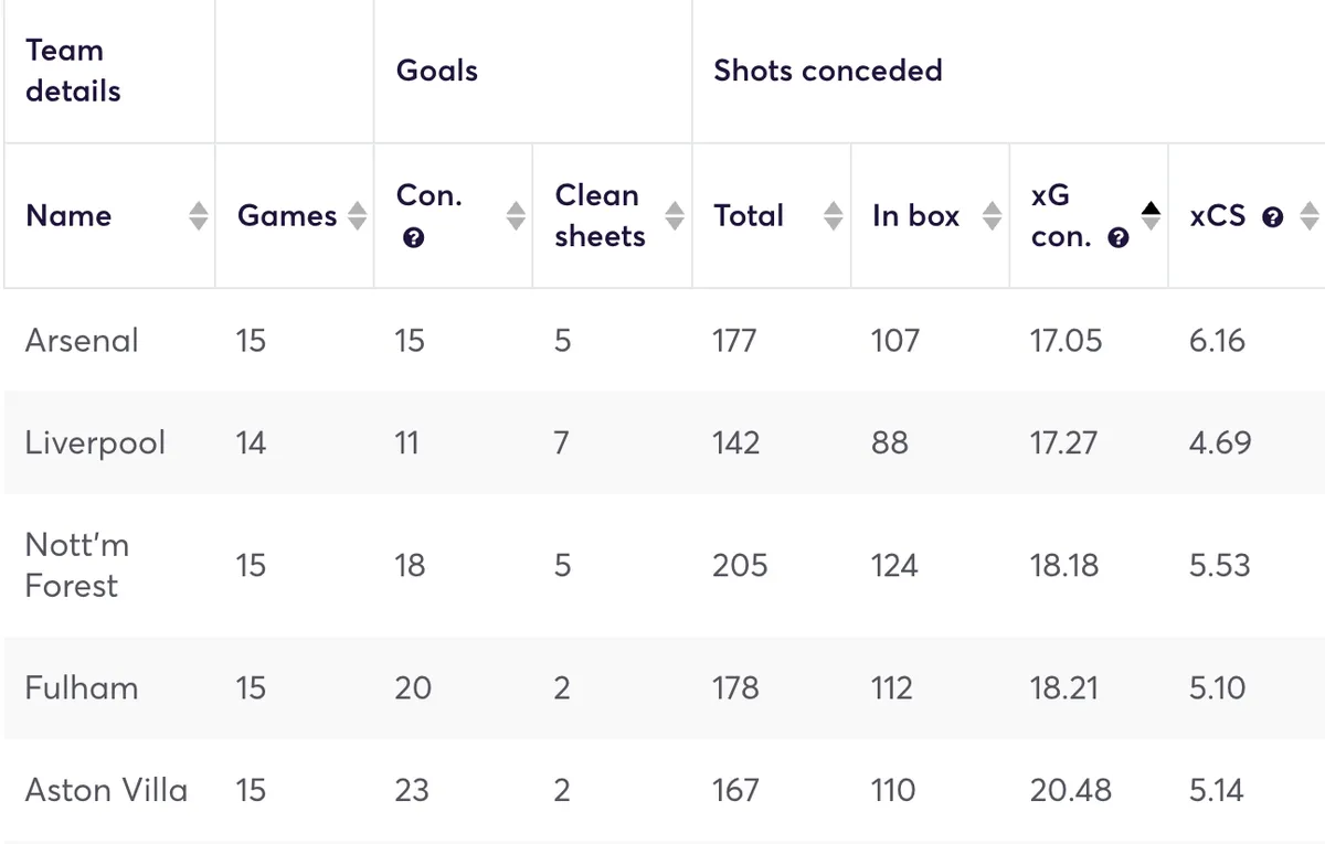 Premier League defensive stats