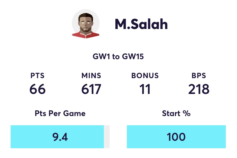 Salah FPL stats