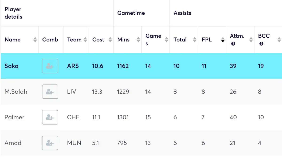 Opta stats for creativity in the Premier League